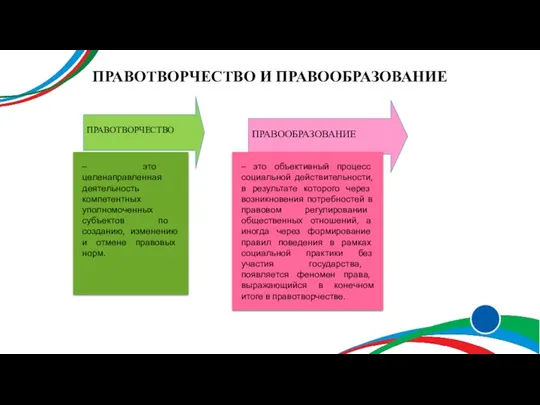 ПРАВОТВОРЧЕСТВО И ПРАВООБРАЗОВАНИЕ ПРАВОТВОРЧЕСТВО – это целенаправленная деятельность компетентных уполномоченных