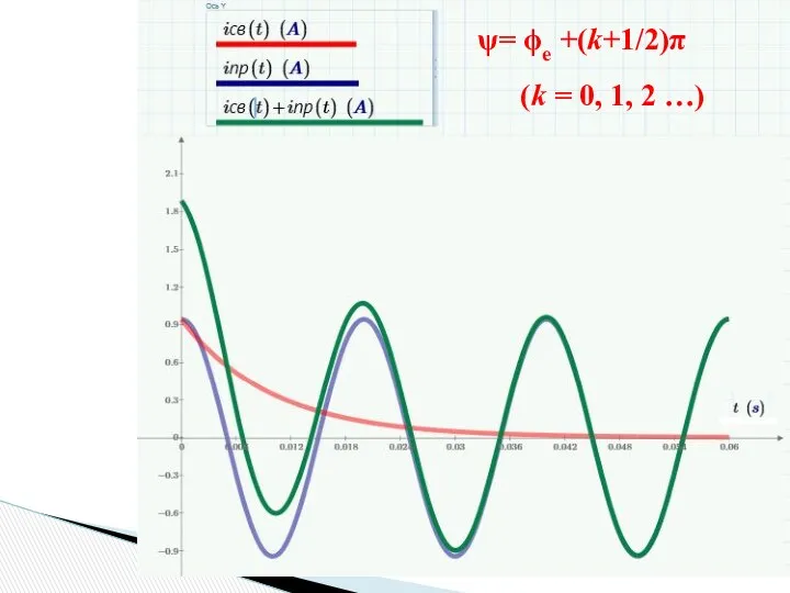 ψ= ϕe +(k+1/2)π (k = 0, 1, 2 …)