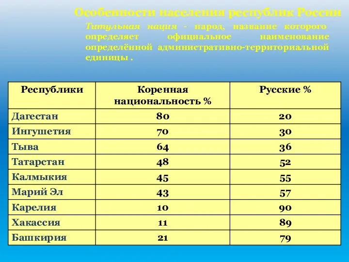 Особенности населения республик России Титульная нация - народ, название которого