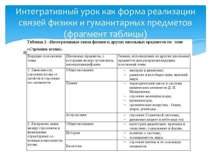 Интегративный урок как форма реализации связей физики и гуманитарных предметов (фрагмент таблицы)