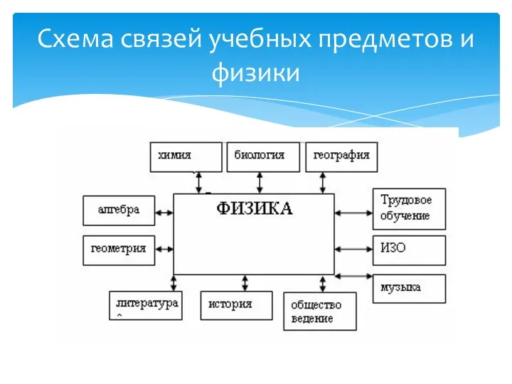 Схема связей учебных предметов и физики