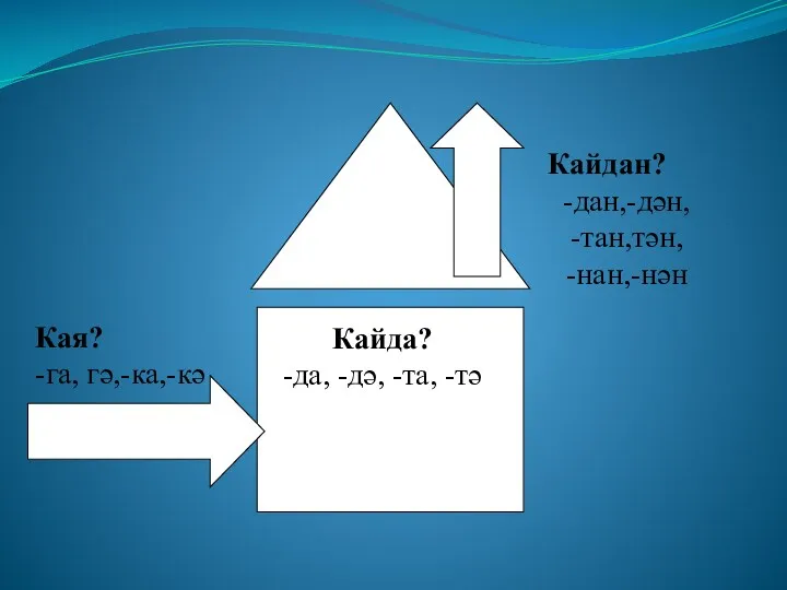 Кайда? -да, -дә, -та, -тә Кая? -га, гә,-ка,-кә Кайда? -да,