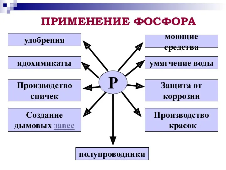 ПРИМЕНЕНИЕ ФОСФОРА Р удобрения ядохимикаты Производство спичек Создание дымовых завес