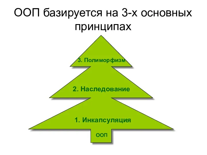 ООП базируется на 3-х основных принципах 1. Инкапсуляция 2. Наследование 3. Полиморфизм ООП