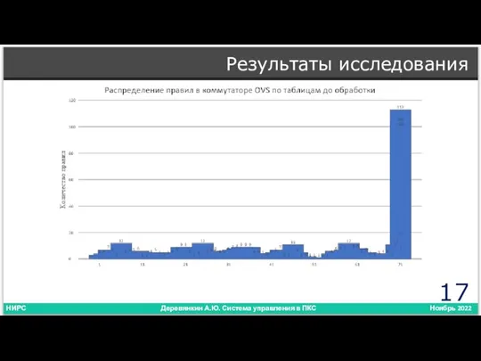 Результаты исследования Деревянкин А.Ю. Система управления в ПКС НИРС Ноябрь 2022 Rules database Configuration controller Application