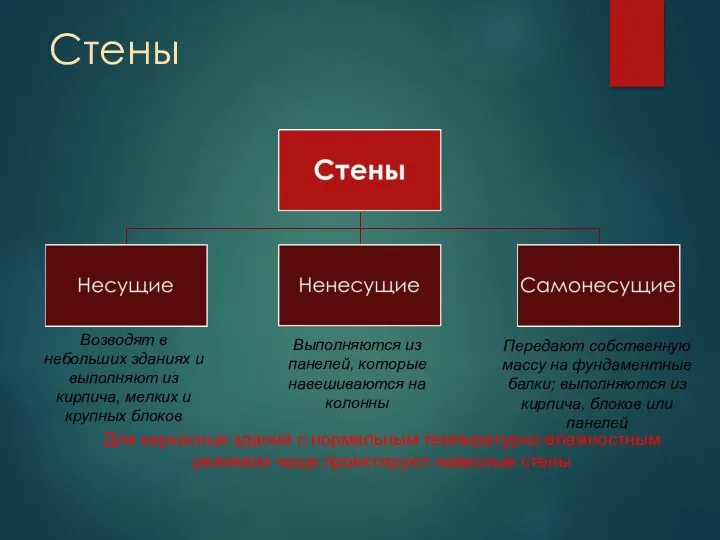 Стены Выполняются из панелей, которые навешиваются на колонны Передают собственную