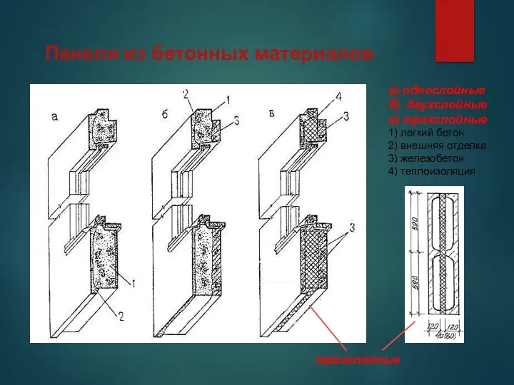 а) однослойные б) двухслойные в) трехслойные 1) легкий бетон 2)