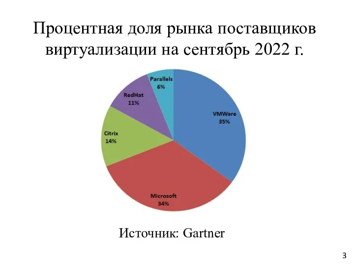 Процентная доля рынка поставщиков виртуализации на сентябрь 2022 г. Источник: Gartner 3