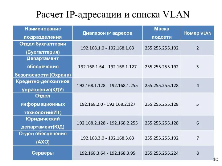 Расчет IP-адресации и списка VLAN 10
