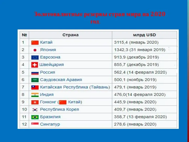 Золотовалютные резервы стран мира на 2020 год.