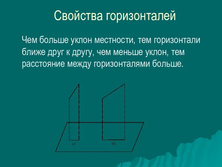 Свойства горизонталей Чем больше уклон местности, тем горизонтали ближе друг