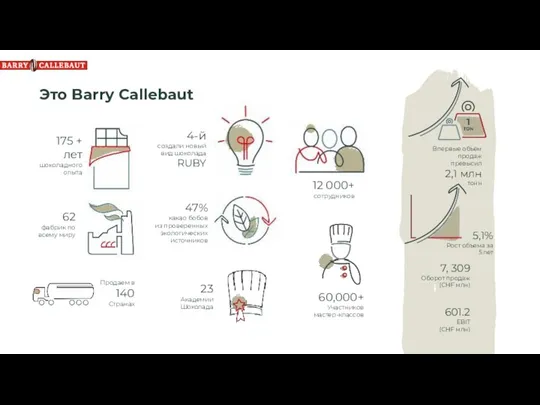 Это Barry Callebaut 175 + лет шоколадного опыта 4-й создали