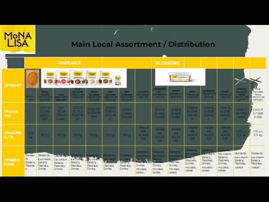 Main Local Assortment / Distribution