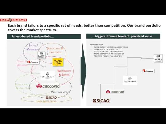 Value based pricing A need-based brand portfolio... ...triggers different levels