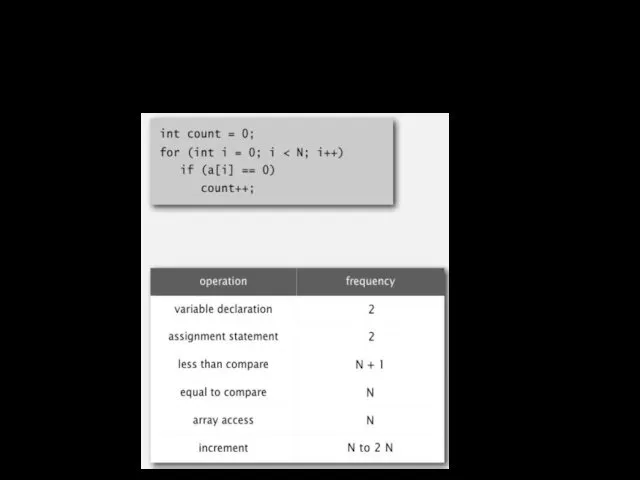 Пример: 1-Sum Подсчет количества инструкций, как функции от N.