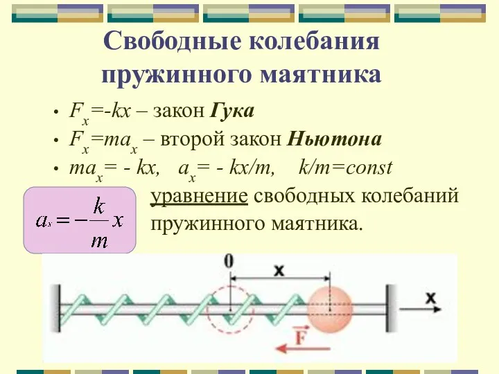 Свободные колебания пружинного маятника Fx=-kx – закон Гука Fx=max –