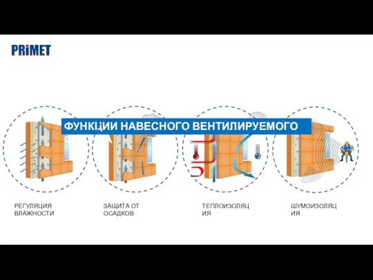 РЕГУЛЯЦИЯ ВЛАЖНОСТИ ЗАЩИТА ОТ ОСАДКОВ ТЕПЛОИЗОЛЯЦИЯ ШУМОИЗОЛЯЦИЯ ФУНКЦИИ НАВЕСНОГО ВЕНТИЛИРУЕМОГО ФАСАДА