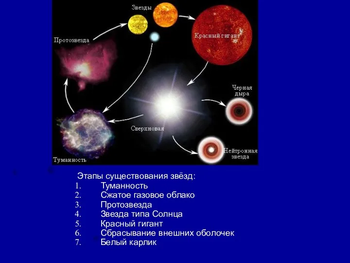 Этапы существования звёзд: Туманность Сжатое газовое облако Протозвезда Звезда типа