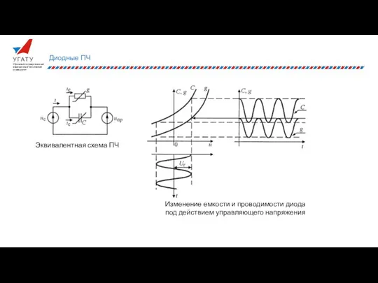 Диодные ПЧ Эквивалентная схема ПЧ Изменение емкости и проводимости диода под действием управляющего напряжения