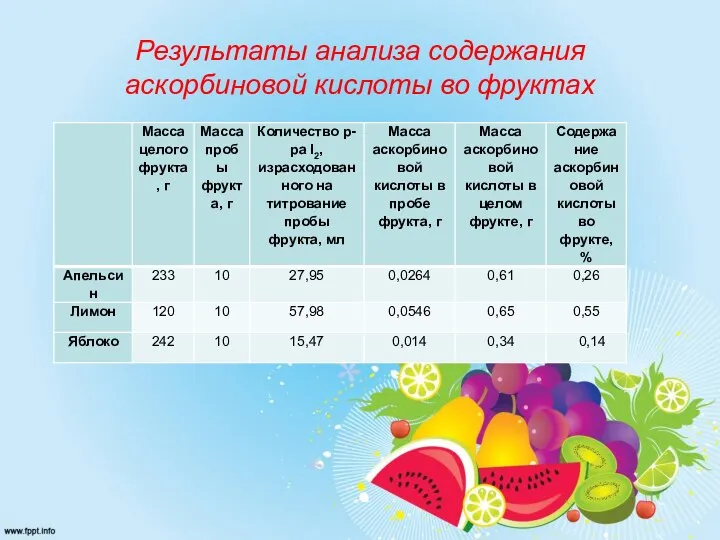 Результаты анализа содержания аскорбиновой кислоты во фруктах