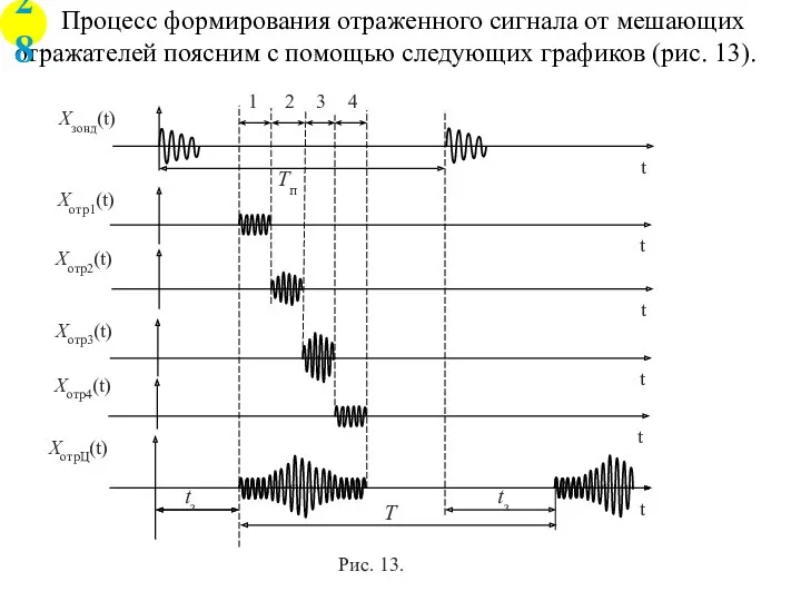 Процесс формирования отраженного сигнала от мешающих отражателей поясним с помощью следующих графиков (рис. 13). 28