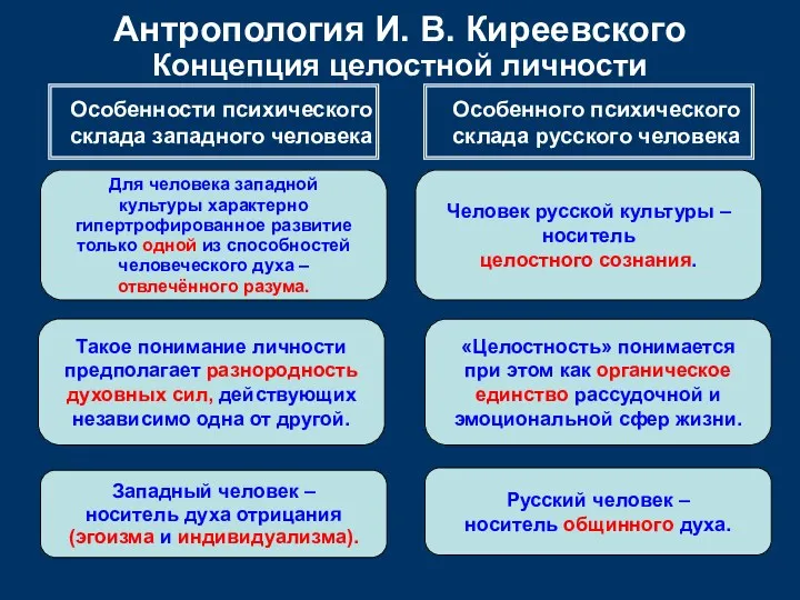 Антропология И. В. Киреевского Концепция целостной личности Особенности психического склада