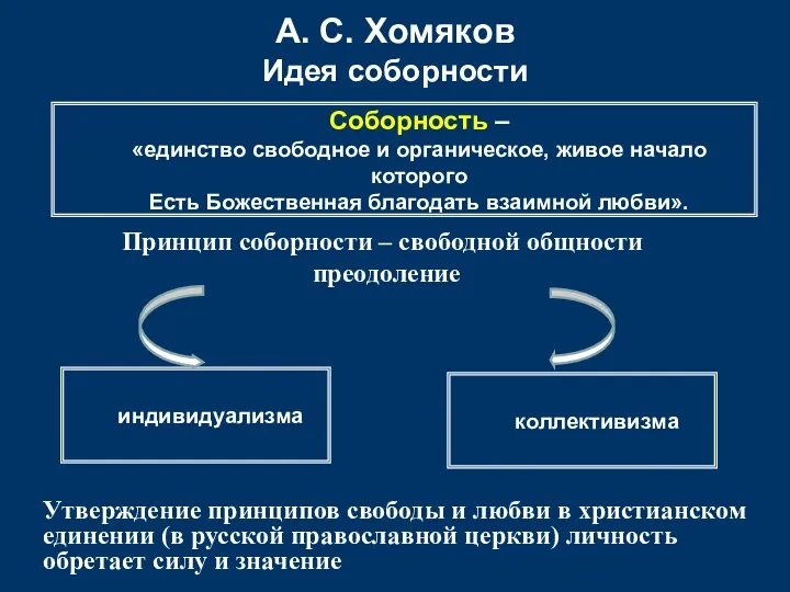 А. С. Хомяков Идея соборности Соборность – «единство свободное и