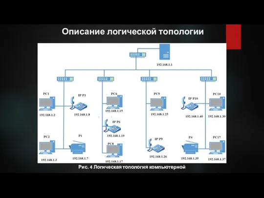 Описание логической топологии Рис. 4 Логическая топология компьютерной сети