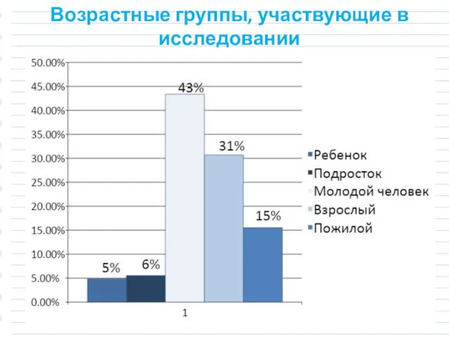 Возрастные группы, участвующие в исследовании