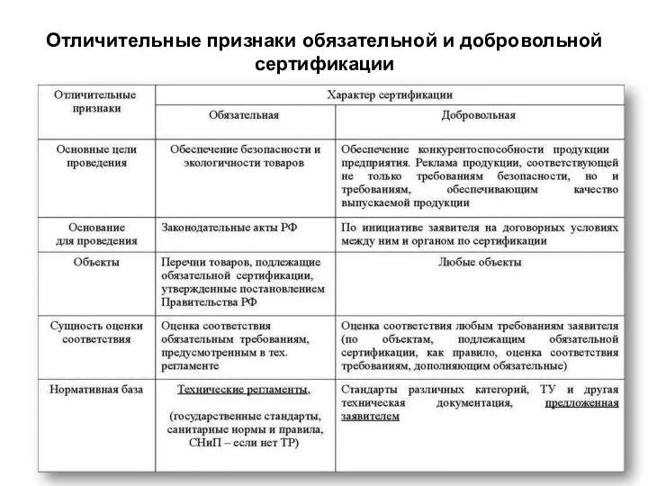 Отличительные признаки обязательной и добровольной сертификации