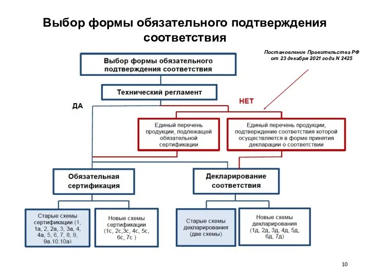 Выбор формы обязательного подтверждения соответствия Постановление Правительства РФ от 23 декабря 2021 года N 2425