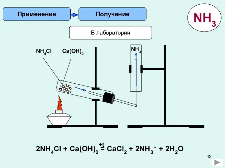 Получение Применение В лаборатории NH4Cl Ca(OH)2 NH3