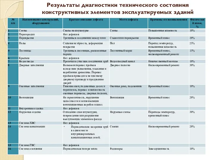 Результаты диагностики технического состояния конструктивных элементов эксплуатируемых зданий