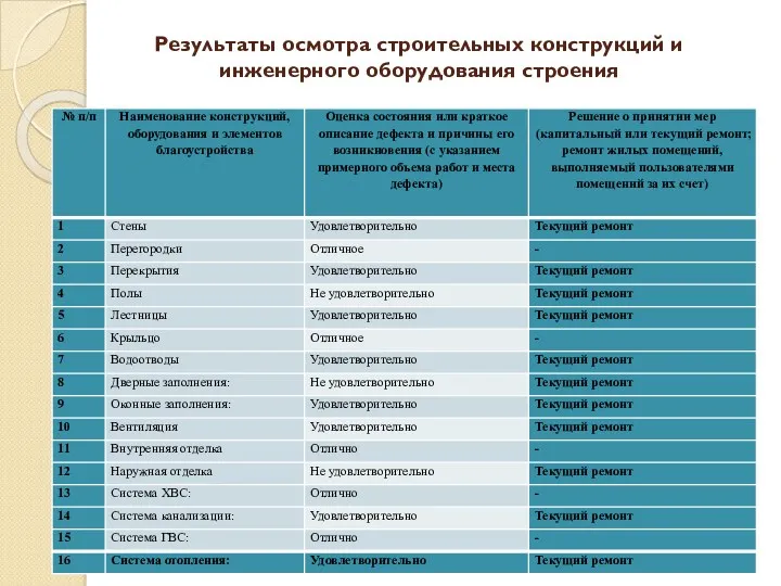 Результаты осмотра строительных конструкций и инженерного оборудования строения