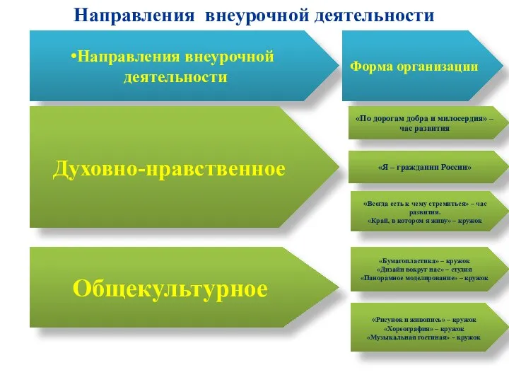 Направления внеурочной деятельности Форма организации Духовно-нравственное «Я – гражданин России» «Всегда есть к