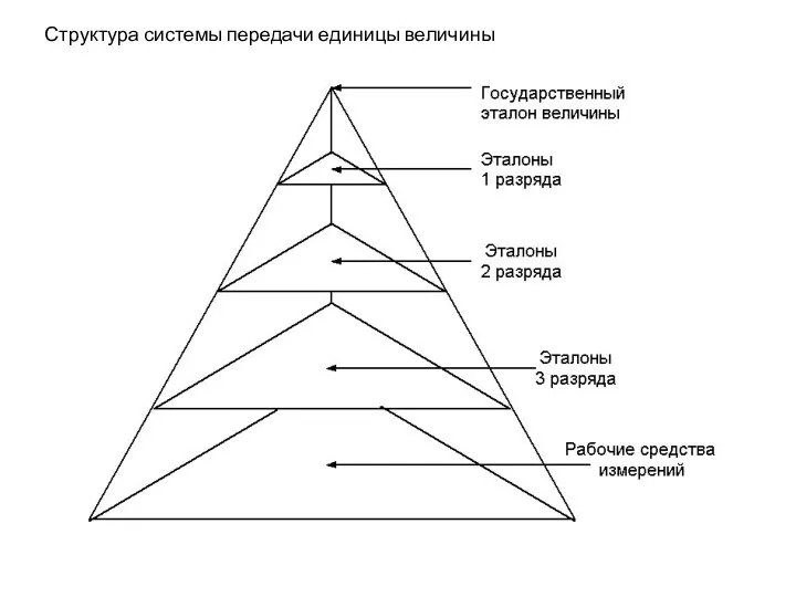 Структура системы передачи единицы величины