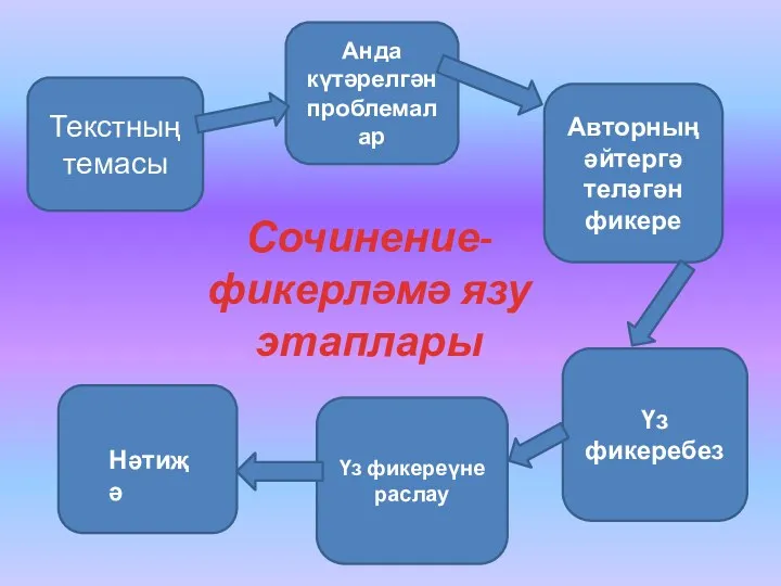 Текстның темасы Анда күтәрелгән проблемалар Авторның әйтергә теләгән фикере Үз