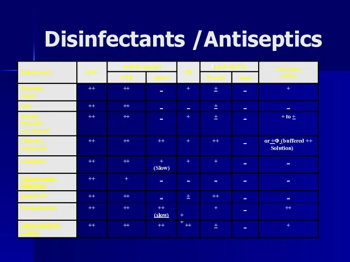 Disinfectants /Antiseptics