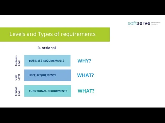 Levels and Types of requirements BUSINESS REQUIREMENTS USER REQUIRMENTS FUNCTIONAL