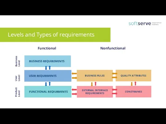 Levels and Types of requirements BUSINESS REQUIREMENTS USER REQUIRMENTS FUNCTIONAL