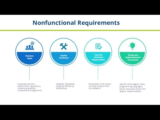 Nonfunctional Requirements Business Rules Quality Attributes External Interfaces Requirements Design
