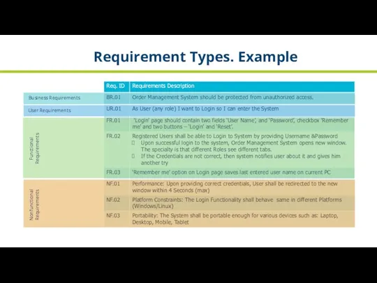 Requirements types. Example Requirement Types. Example User Requirements Business Requirements Functional Requirements Nonfunctional Requirements