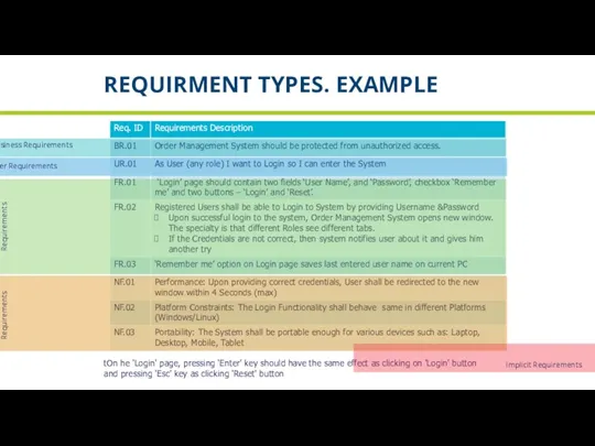 REQUIRMENT TYPES. EXAMPLE User Requirements Business Requirements Functional Requirements Nonfunctional