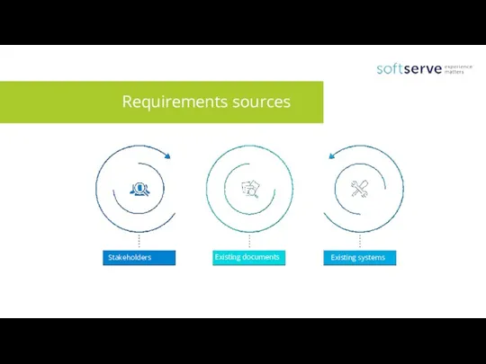 Requirements sources Stakeholders Existing documents Existing systems