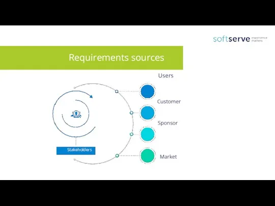 Requirements sources Users Customer Sponsor Market Stakeholders