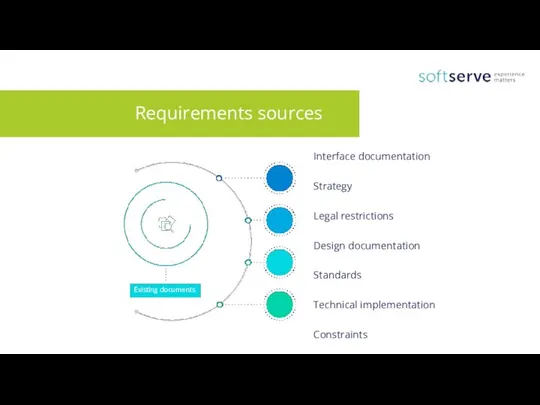 Requirements sources Existing documents Interface documentation Strategy Legal restrictions Design documentation Standards Technical implementation Constraints