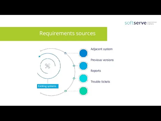 Requirements sources Existing systems Adjacent system Previous versions Reports Trouble tickets