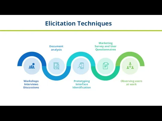 Elicitation Techniques Workshops Interviews Discussions Document analysis Prototyping Interface Identification