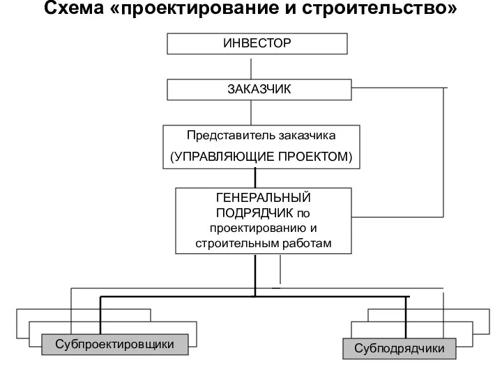 Схема «проектирование и строительство» Субподрядчики Субпроектировщики ИНВЕСТОР ЗАКАЗЧИК Представитель заказчика