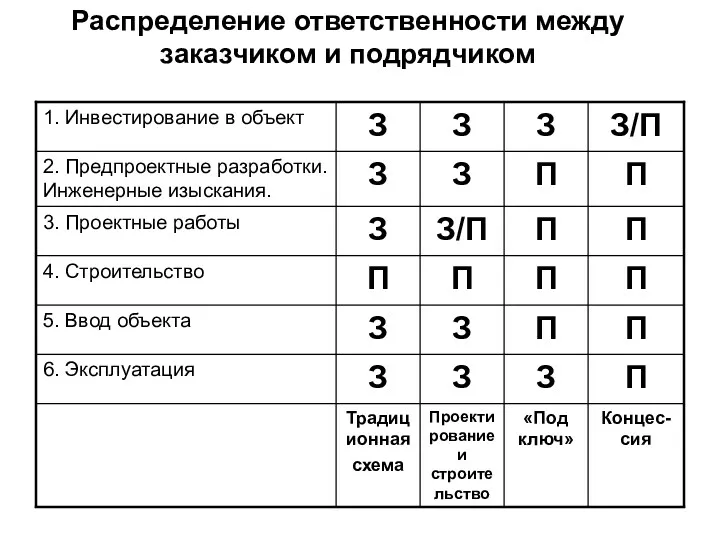 Распределение ответственности между заказчиком и подрядчиком